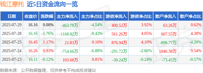 股票行情快报：钱江摩托（000913）7月29日主力资金净卖出463.78万元