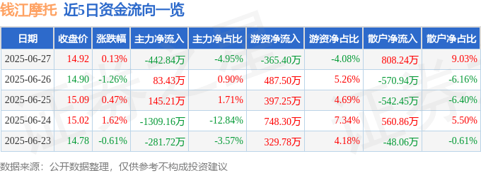 股票行情快报:钱江摩托(000913)6月27日主力资金净卖出442.84万元