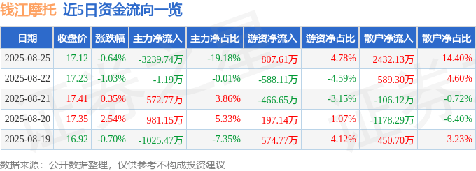 股票行情快报：钱江摩托（000913）8月25日主力资金净卖出3239.74万元