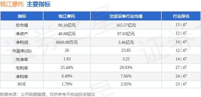 股票行情快报：钱江摩托（000913）8月25日主力资金净卖出3239.74万元