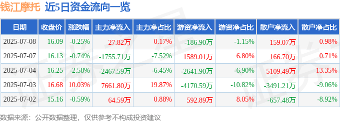 股票行情快报：钱江摩托（000913）7月8日主力资金净买入27.82万元