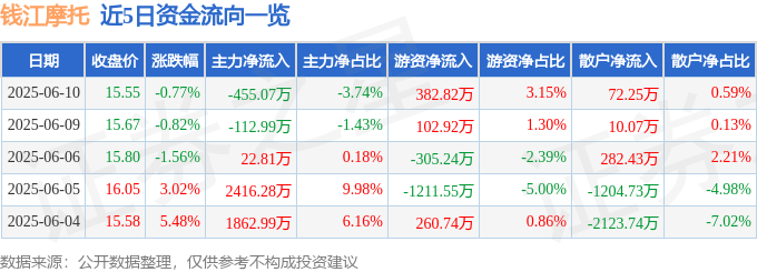 股票行情快报:钱江摩托(000913)6月10日主力资金净卖出455.07万元