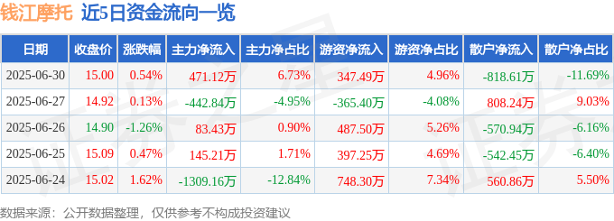 股票行情快报：钱江摩托（000913）6月30日主力资金净买入471.12万元