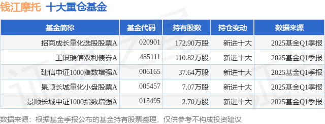 7月3日钱江摩托涨10.03%，招商成长量化选股股票A基金重仓该股