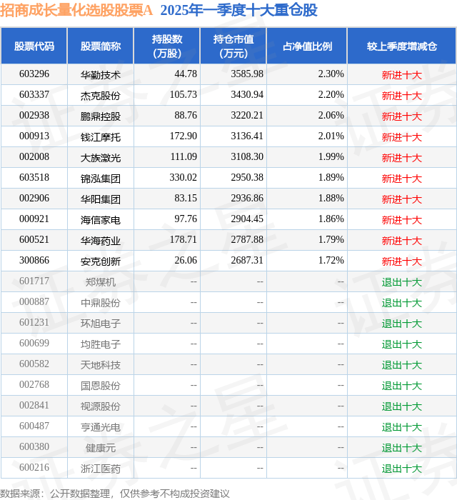 7月3日钱江摩托涨10.03%，招商成长量化选股股票A基金重仓该股