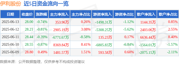 股票行情快报：伊利股份（600887）6月13日主力资金净买入353.96万元