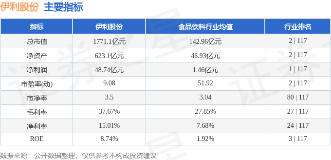 股票行情快报：伊利股份（600887）6月13日主力资金净买入353.96万元