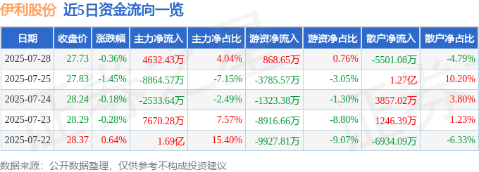 股票行情快报：伊利股份（600887）7月28日主力资金净买入4632.43万元
