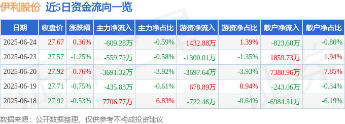 股票行情快报：伊利股份（600887）6月24日主力资金净卖出609.28万元