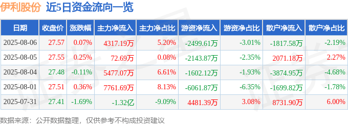 股票行情快报：伊利股份（600887）8月6日主力资金净买入4317.19万元