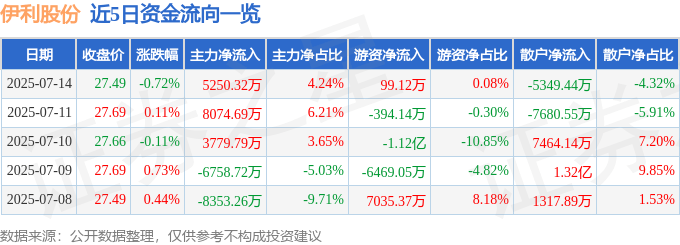 股票行情快报：伊利股份（600887）7月14日主力资金净买入5250.32万元