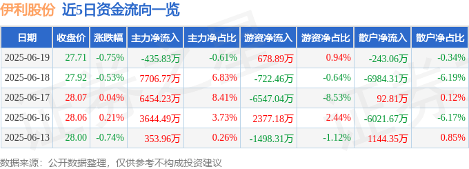 股票行情快报：伊利股份（600887）6月19日主力资金净卖出435.83万元