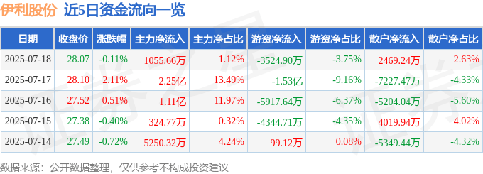 股票行情快报：伊利股份（600887）7月18日主力资金净买入1055.66万元