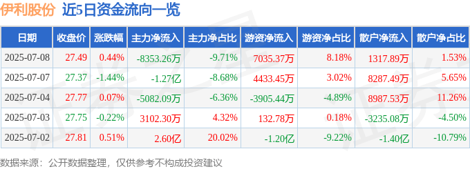 股票行情快报：伊利股份（600887）7月8日主力资金净卖出8353.26万元