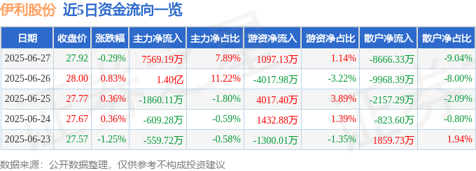 股票行情快报：伊利股份（600887）6月27日主力资金净买入7569.19万元