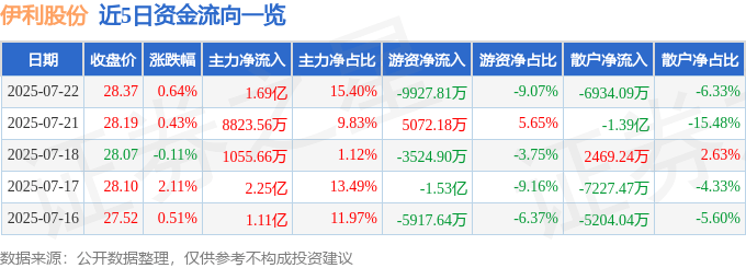 股票行情快报：伊利股份（600887）7月22日主力资金净买入1.69亿元