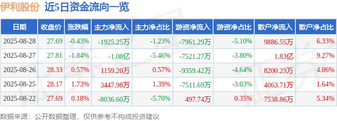 股票行情快报：伊利股份（600887）8月28日主力资金净卖出1925.25万元