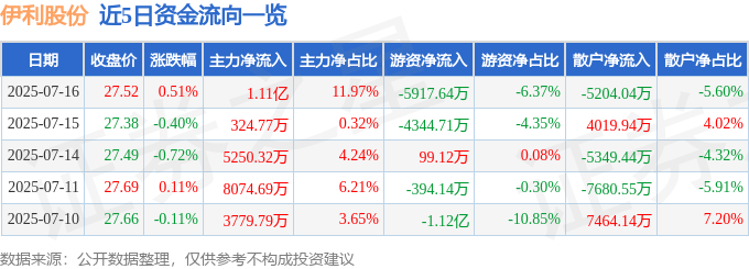 股票行情快报：伊利股份（600887）7月16日主力资金净买入1.11亿元