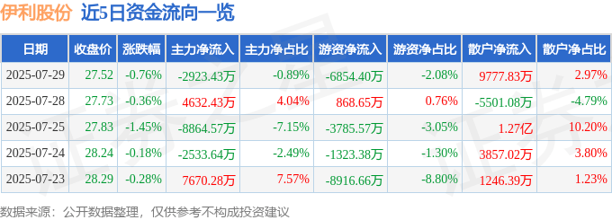 股票行情快报：伊利股份（600887）7月29日主力资金净卖出2923.43万元