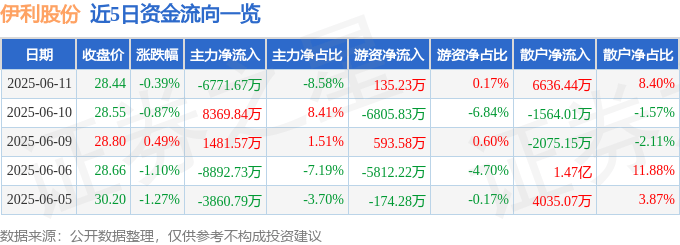 股票行情快报：伊利股份（600887）6月11日主力资金净卖出6771.67万元