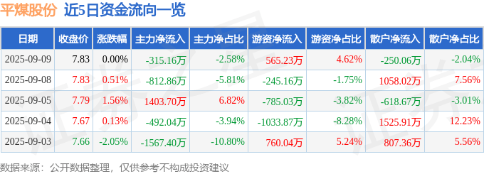 股票行情快报：平煤股份（601666）9月9日主力资金净卖出315.16万元