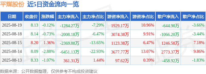 股票行情快报：平煤股份（601666）8月19日主力资金净卖出1284.27万元