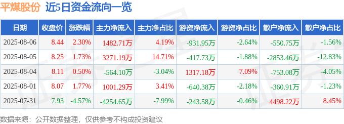 股票行情快报：平煤股份（601666）8月6日主力资金净买入1482.71万元