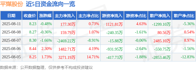股票行情快报：平煤股份（601666）8月11日主力资金净买入177.30万元