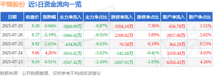股票行情快报：平煤股份（601666）7月29日主力资金净卖出3860.89万元