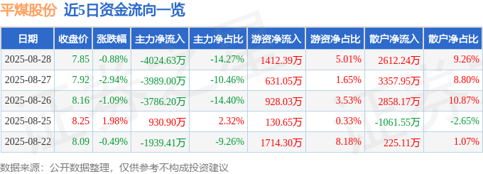 股票行情快报：平煤股份（601666）8月28日主力资金净卖出4024.63万元