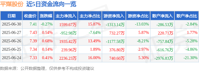 股票行情快报：平煤股份（601666）6月30日主力资金净买入1599.67万元