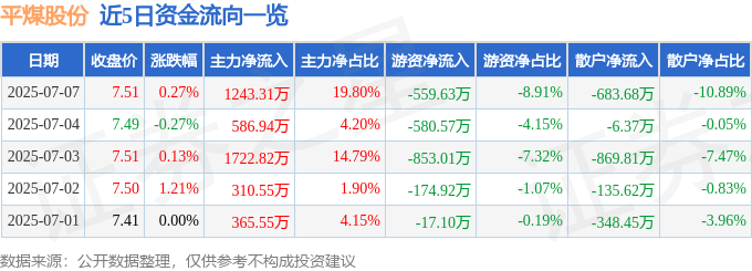 股票行情快报：平煤股份（601666）7月7日主力资金净买入1243.31万元