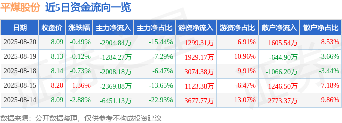 股票行情快报：平煤股份（601666）8月20日主力资金净卖出2904.84万元