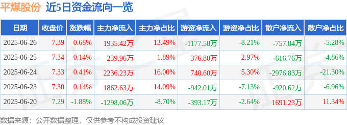 股票行情快报：平煤股份（601666）6月26日主力资金净买入1935.42万元