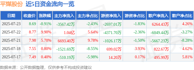 股票行情快报：平煤股份（601666）7月23日主力资金净卖出3567.42万元