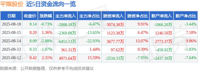 股票行情快报：平煤股份（601666）8月18日主力资金净卖出2008.18万元