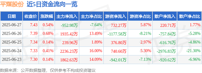 股票行情快报：平煤股份（601666）6月27日主力资金净卖出952.98万元