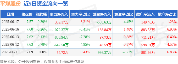 股票行情快报：平煤股份（601666）6月17日主力资金净买入389.17万元