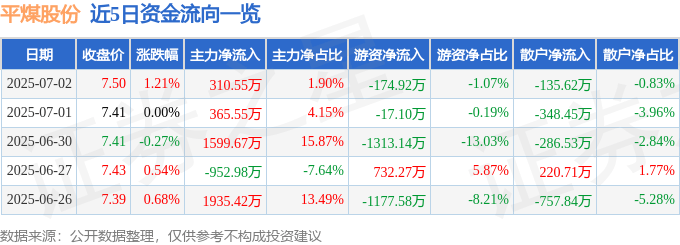 股票行情快报：平煤股份（601666）7月2日主力资金净买入310.55万元