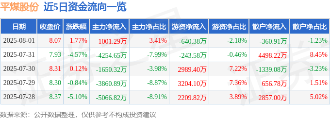 股票行情快报：平煤股份（601666）8月1日主力资金净买入1001.29万元