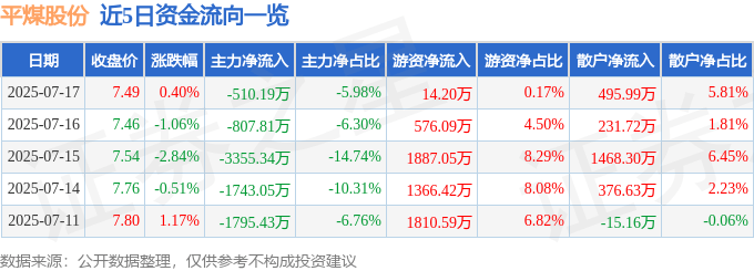 股票行情快报：平煤股份（601666）7月17日主力资金净卖出510.19万元