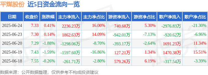 股票行情快报:平煤股份(601666)6月24日主力资金净买入2236.23万元