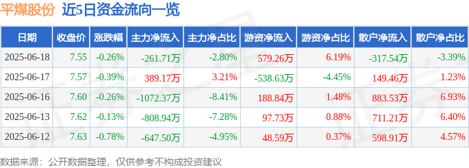 股票行情快报：平煤股份（601666）6月18日主力资金净卖出261.71万元