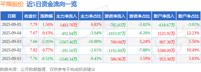 股票行情快报：平煤股份（601666）9月5日主力资金净买入1403.70万元