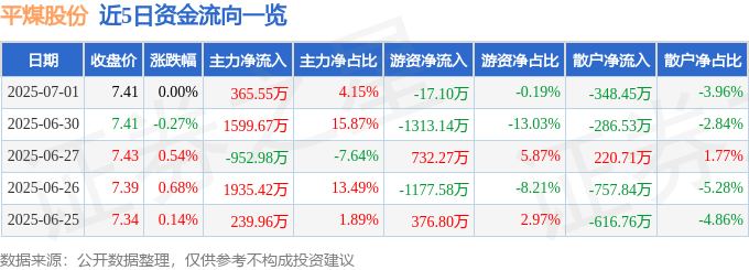 股票行情快报:平煤股份(601666)7月1日主力资金净买入365.55万元