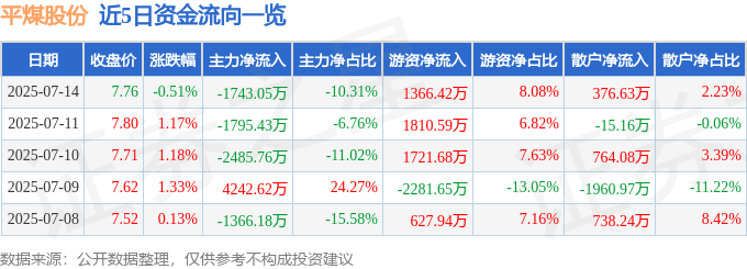 股票行情快报：平煤股份（601666）7月14日主力资金净卖出1743.05万元