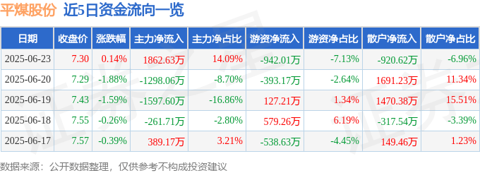 股票行情快报：平煤股份（601666）6月23日主力资金净买入1862.63万元