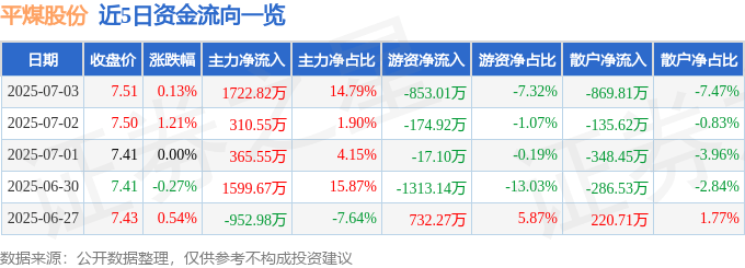 股票行情快报：平煤股份（601666）7月3日主力资金净买入1722.82万元