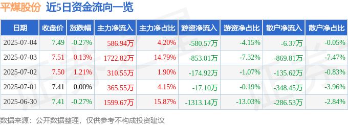 股票行情快报：平煤股份（601666）7月4日主力资金净买入586.94万元