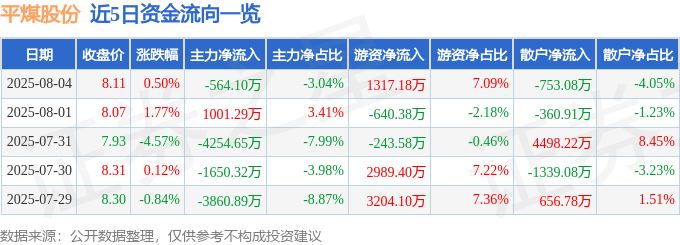 股票行情快报：平煤股份（601666）8月4日主力资金净卖出564.10万元